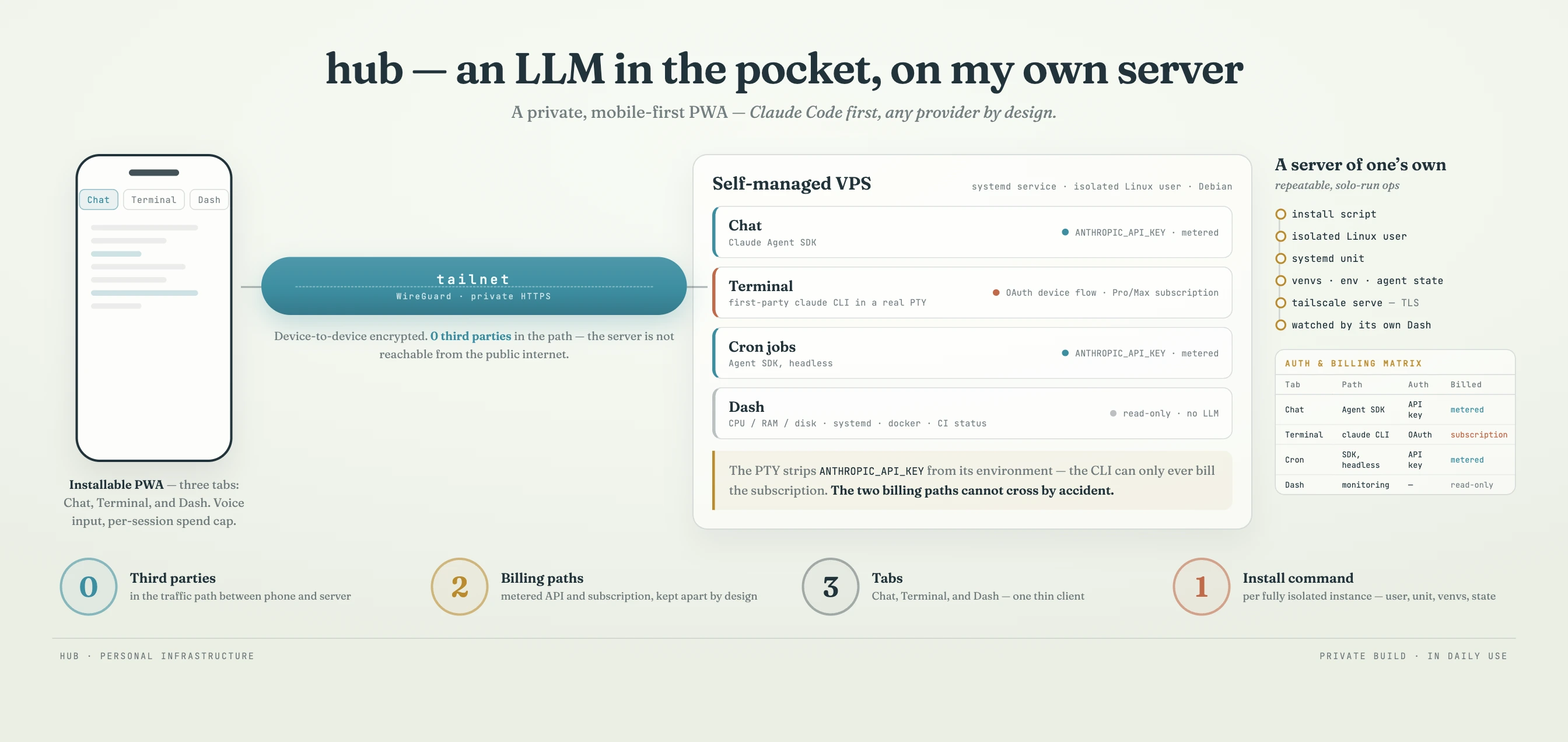 Hub infographic — a pocket PWA over a private tailnet to a self-managed VPS: chat, terminal, cron and dash, with API and subscription billing kept apart
